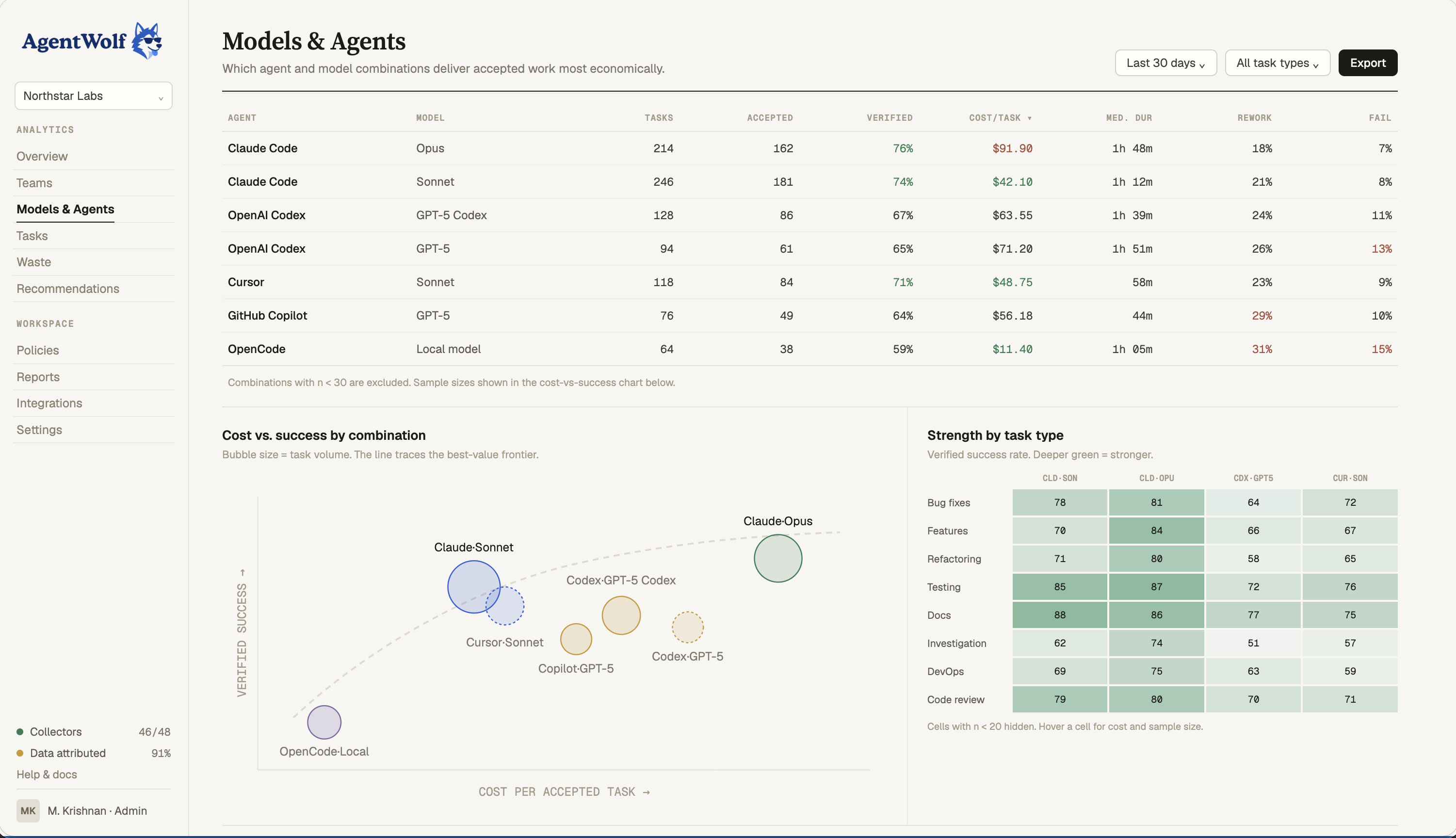 AgentWolf models and agents comparison table and cost-vs-success chart